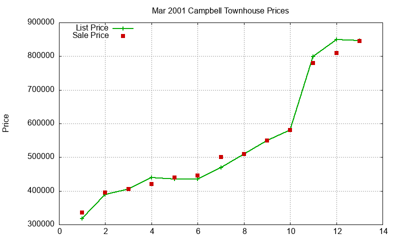 Campbell Townhouses Just Sold 2001-03