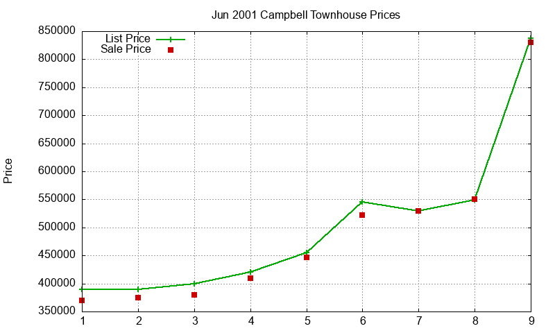 Campbell Townhouses Just Sold 2001-06