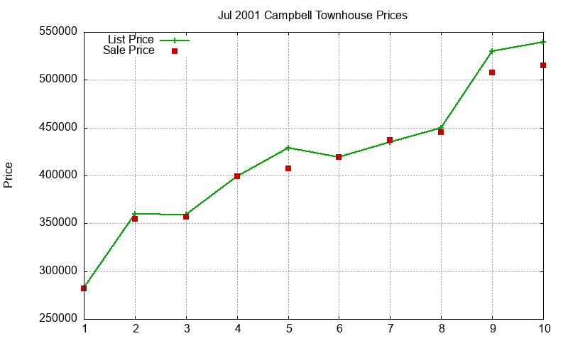 Campbell Townhouses Just Sold 2001-07