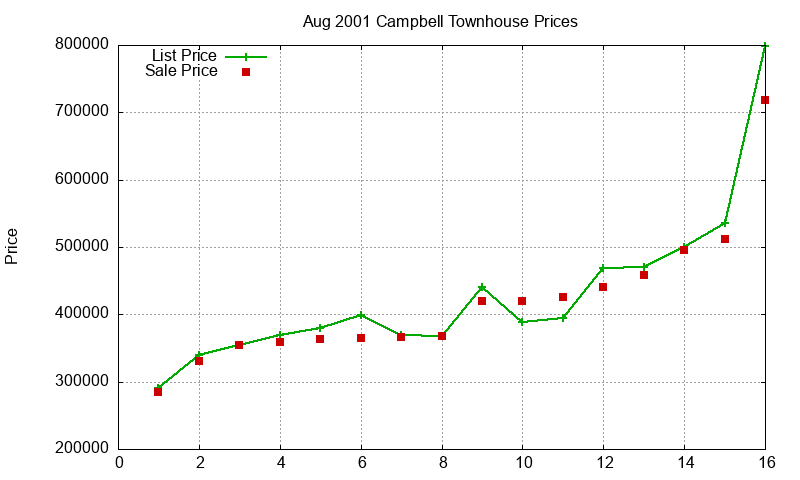 Campbell Townhouses Just Sold 2001-08