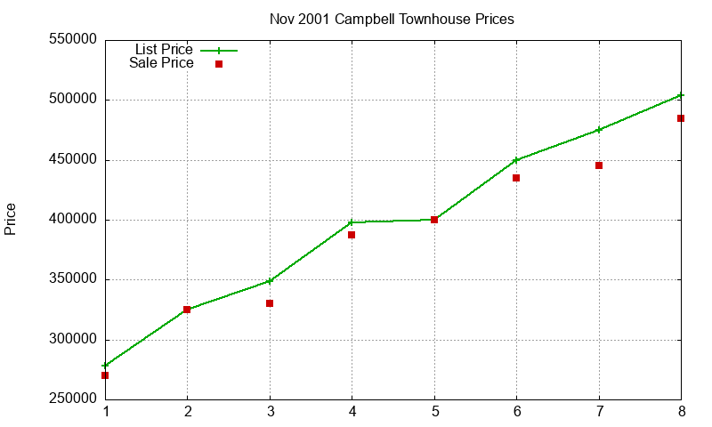 Campbell Townhouses Just Sold 2001-11