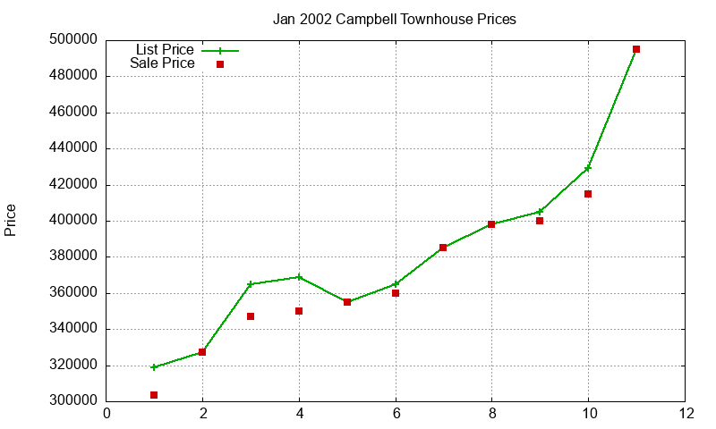 Campbell Townhouses Just Sold 2002-01