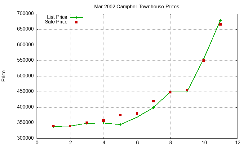 Campbell Townhouses Just Sold 2002-03