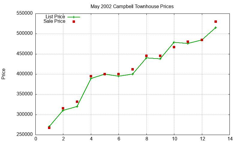 Campbell Townhouses Just Sold 2002-05