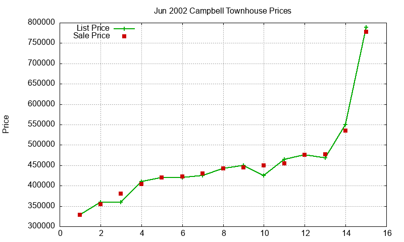Campbell Townhouses Just Sold 2002-06
