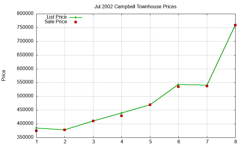Campbell Townhouses Just Sold 2002-07