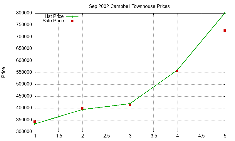 Campbell Townhouses Just Sold 2002-09