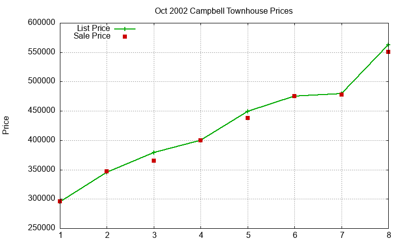Campbell Townhouses Just Sold 2002-10