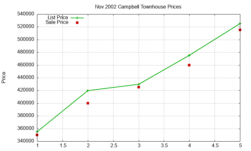 Campbell Townhouses Just Sold 2002-11