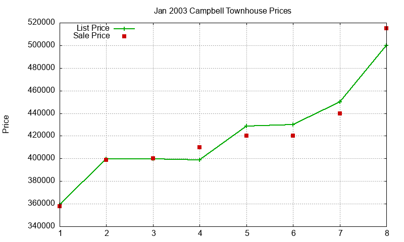 Campbell Townhouses Just Sold 2003-01