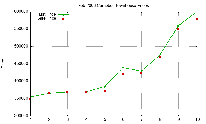 Campbell Townhouses Just Sold 2003-02