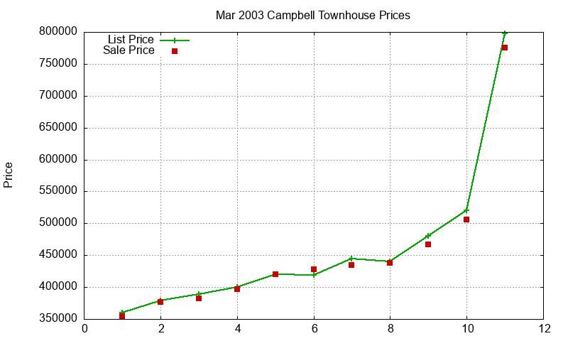 Campbell Townhouses Just Sold 2003-03