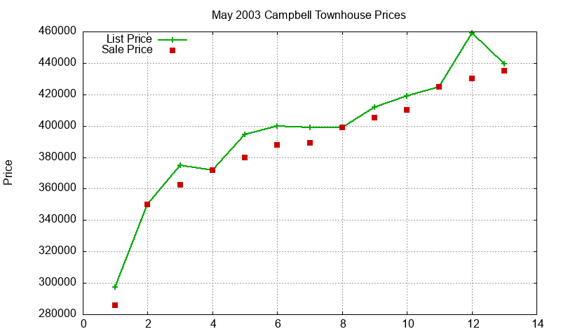 Campbell Townhouses Just Sold 2003-05