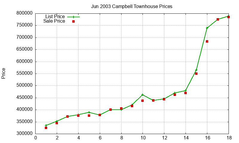 Campbell Townhouses Just Sold 2003-06