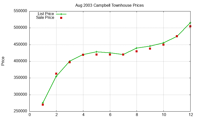 Campbell Townhouses Just Sold 2003-08