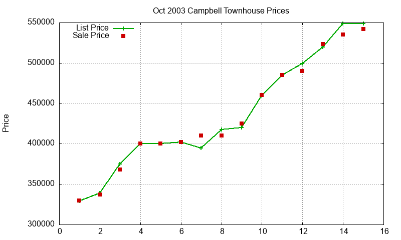 Campbell Townhouses Just Sold 2003-10