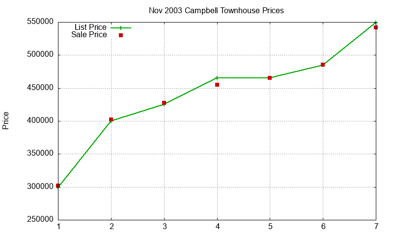 Campbell Townhouses Just Sold 2003-11