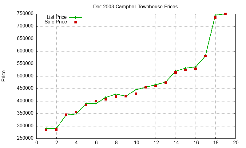 Campbell Townhouses Just Sold 2003-12