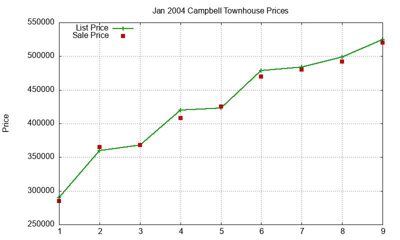 Campbell Townhouses Just Sold 2004-01
