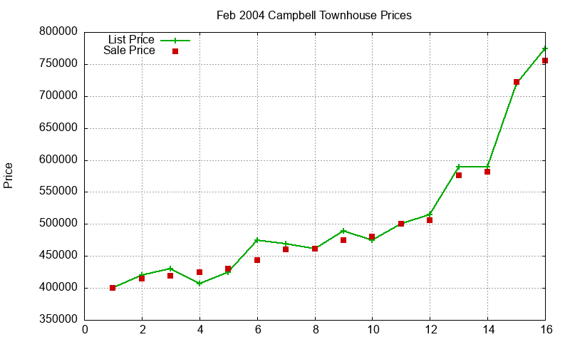 Campbell Townhouses Just Sold 2004-02