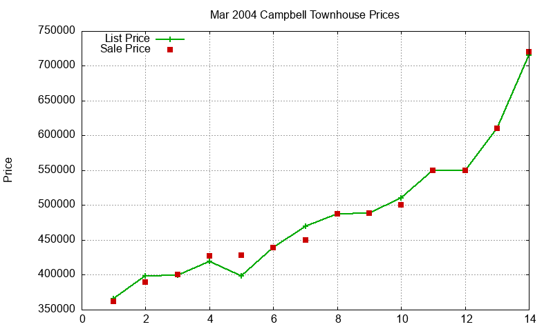 Campbell Townhouses Just Sold 2004-03