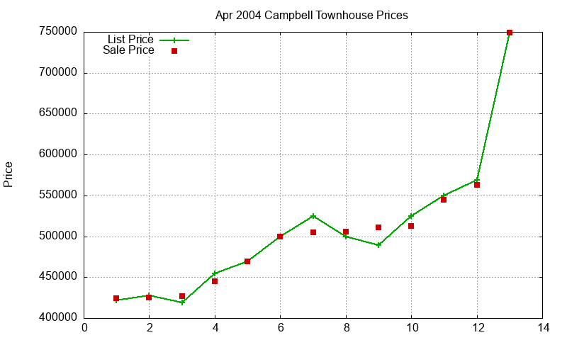 Campbell Townhouses Just Sold 2004-04