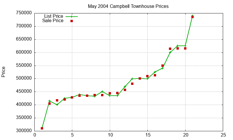 Campbell Townhouses Just Sold 2004-05