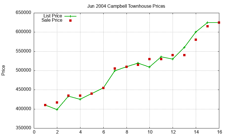 Campbell Townhouses Just Sold 2004-06