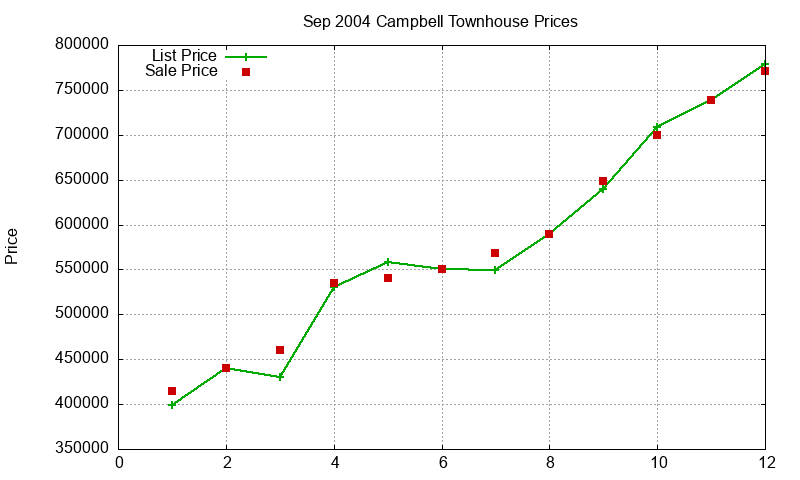 Campbell Townhouses Just Sold 2004-09