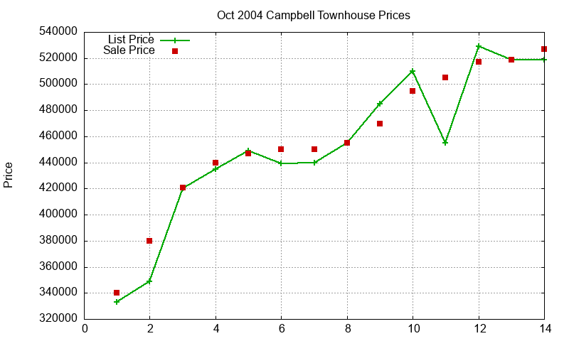 Campbell Townhouses Just Sold 2004-10