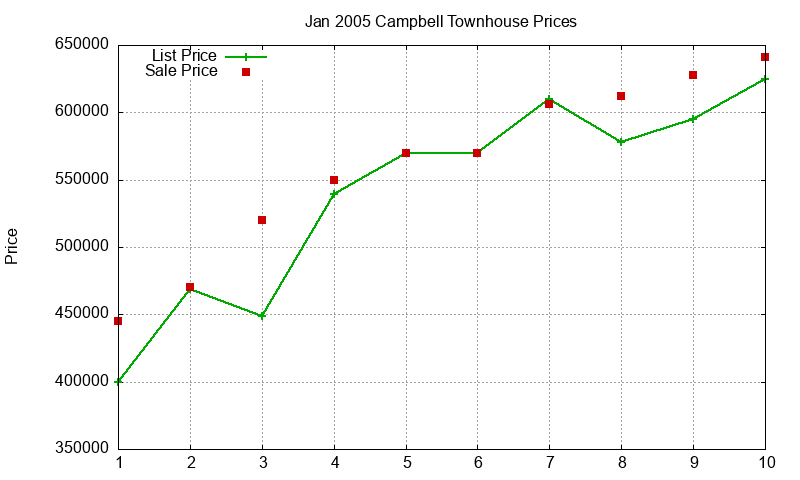 Campbell Townhouses Just Sold 2005-01