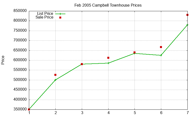 Campbell Townhouses Just Sold 2005-02