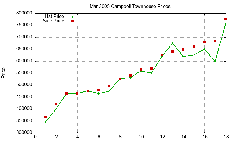Campbell Townhouses Just Sold 2005-03