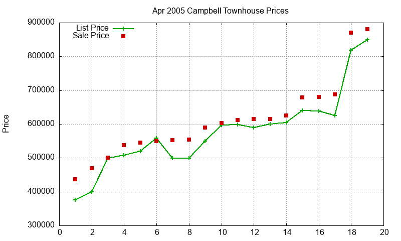 Campbell Townhouses Just Sold 2005-04