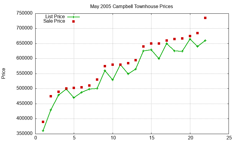 Campbell Townhouses Just Sold 2005-05