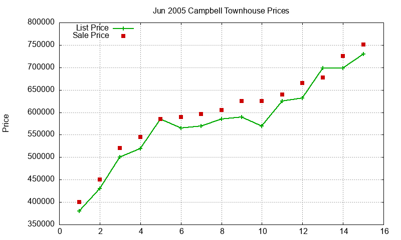 Campbell Townhouses Just Sold 2005-06