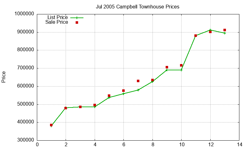 Campbell Townhouses Just Sold 2005-07