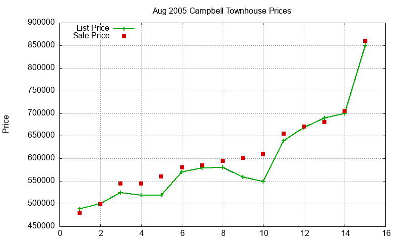 Campbell Townhouses Just Sold 2005-08