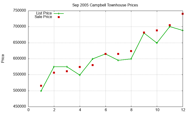 Campbell Townhouses Just Sold 2005-09 Campbell Townhouses Just Sold 2005-09