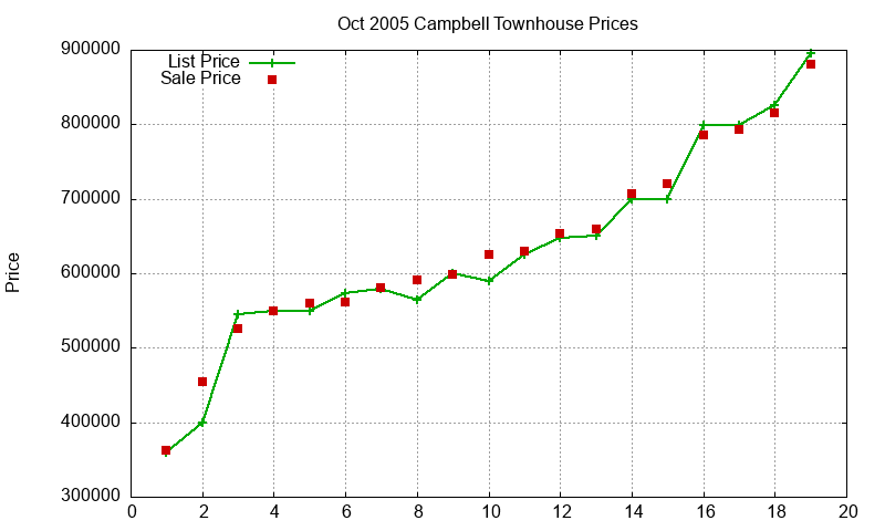 Campbell Townhouses Just Sold 2005-10