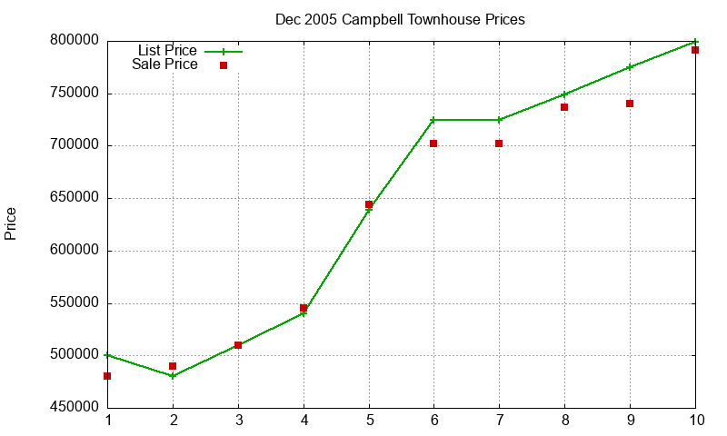 Campbell Townhouses Just Sold 2005-12
