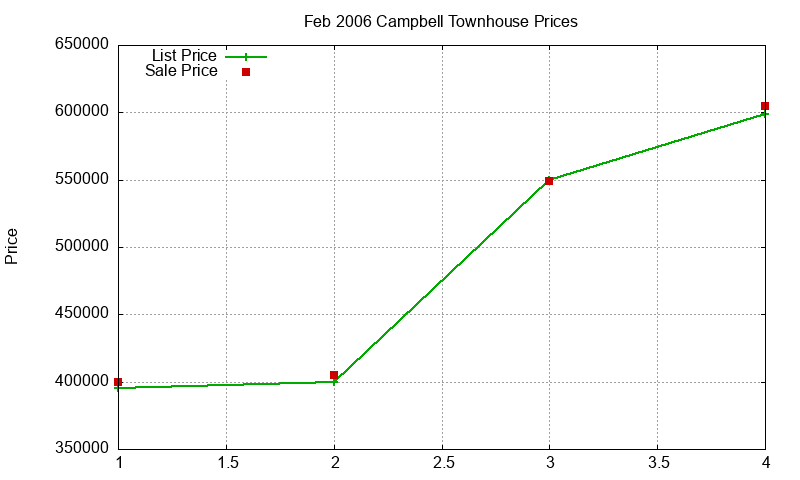 Campbell Townhouses Just Sold 2006-02