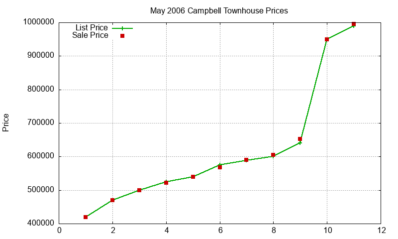 Campbell Townhouses Just Sold 2006-05