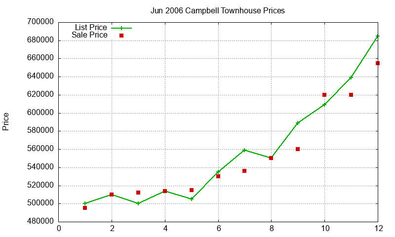 Campbell Townhouses Just Sold 2006-06