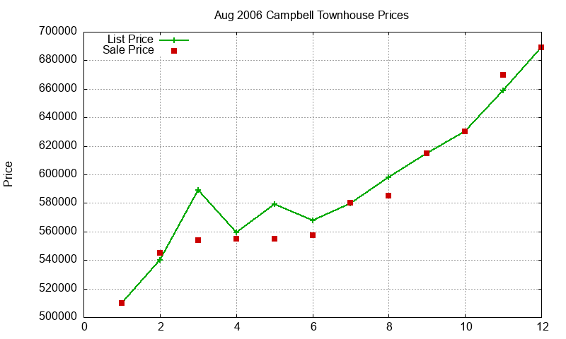 Campbell Townhouses Just Sold 2006-08