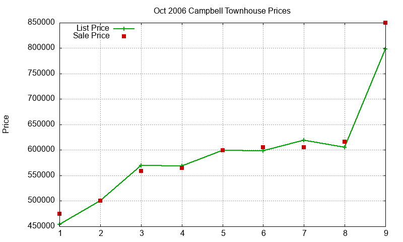 Campbell Townhouses Just Sold 2006-10