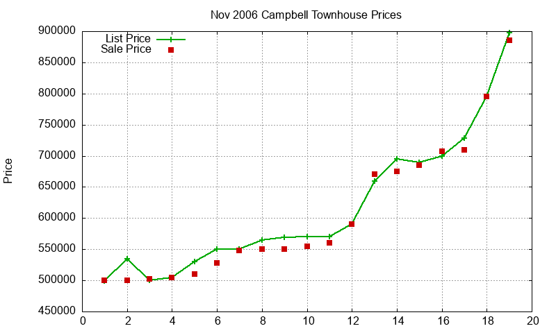 Campbell Townhouses Just Sold 2006-11