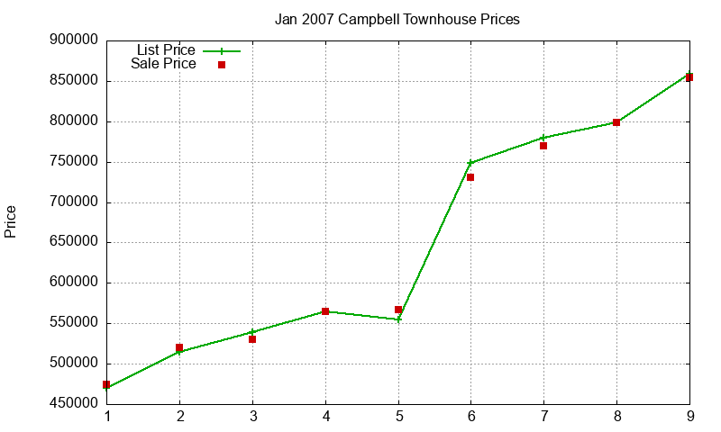 Campbell Townhouses Just Sold 2007-01