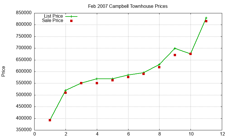 Campbell Townhouses Just Sold 2007-02