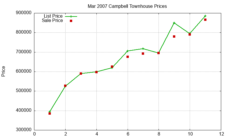 Campbell Townhouses Just Sold 2007-03